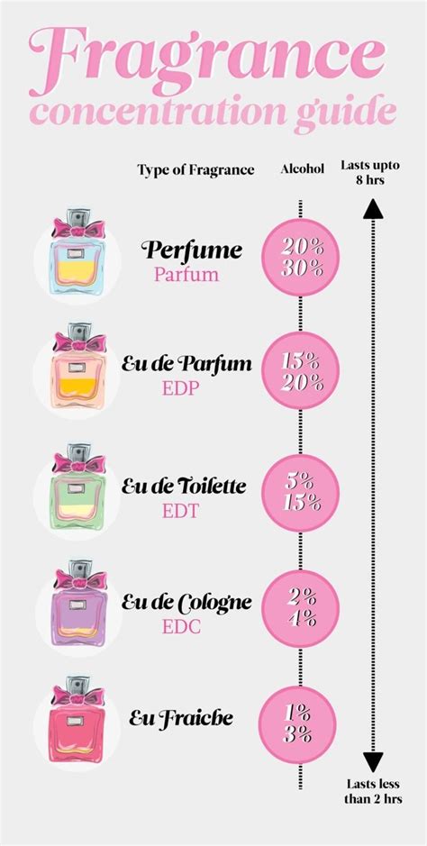 eau de parfum vs perfume.